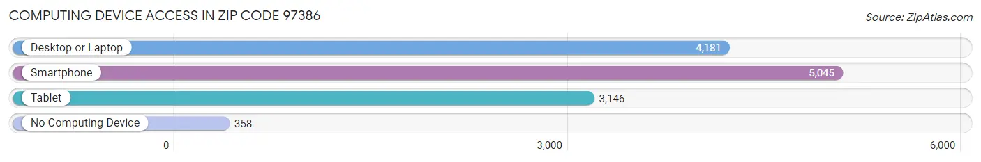 Computing Device Access in Zip Code 97386