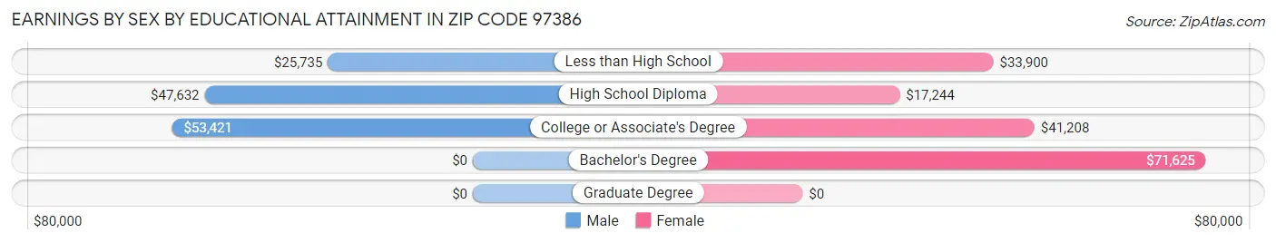 Earnings by Sex by Educational Attainment in Zip Code 97386