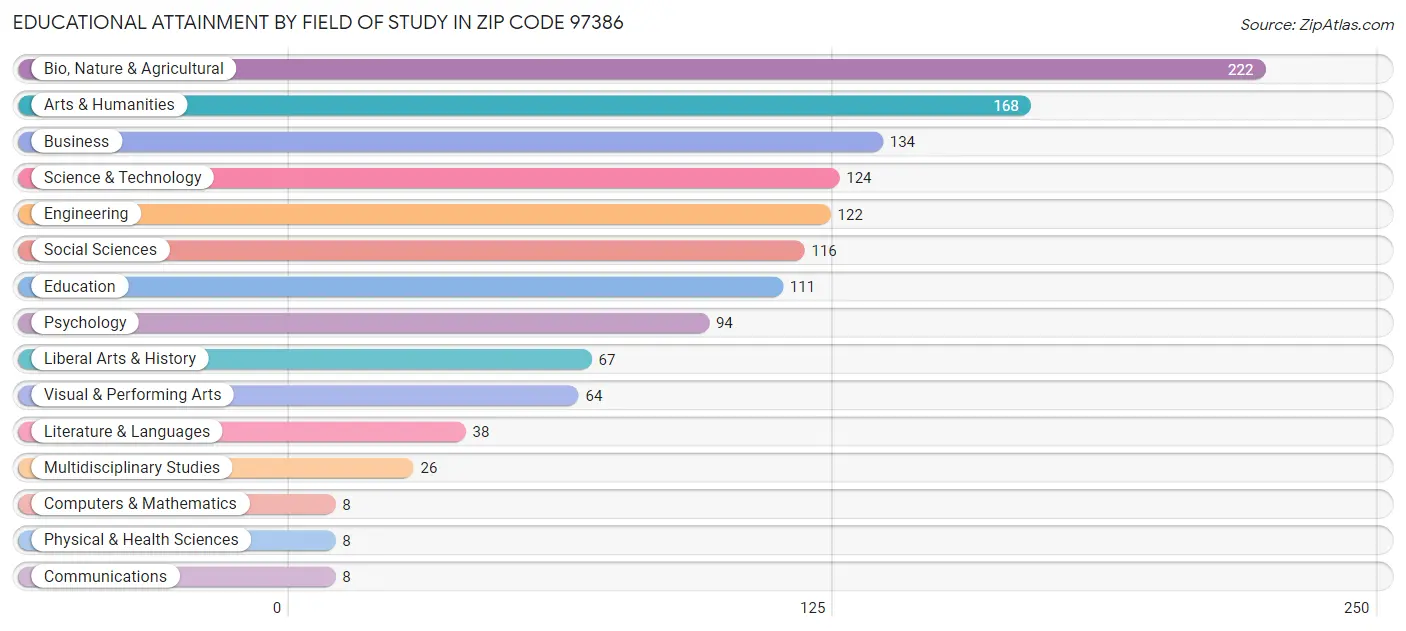 Educational Attainment by Field of Study in Zip Code 97386