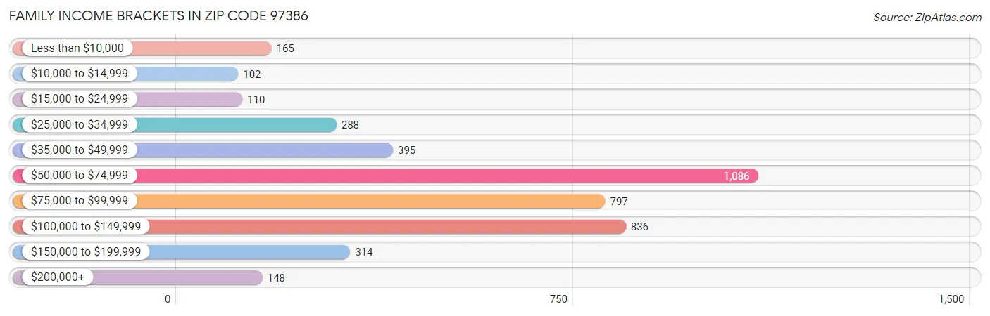 Family Income Brackets in Zip Code 97386