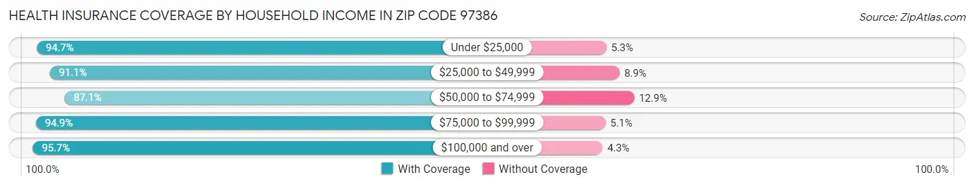 Health Insurance Coverage by Household Income in Zip Code 97386