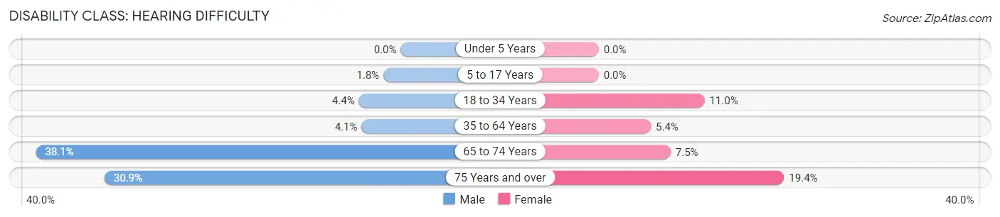 Disability in Zip Code 97386: <span>Hearing Difficulty</span>