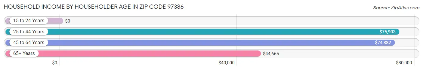 Household Income by Householder Age in Zip Code 97386