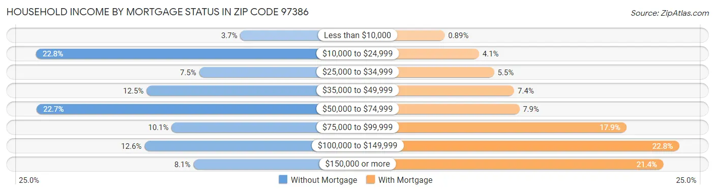 Household Income by Mortgage Status in Zip Code 97386