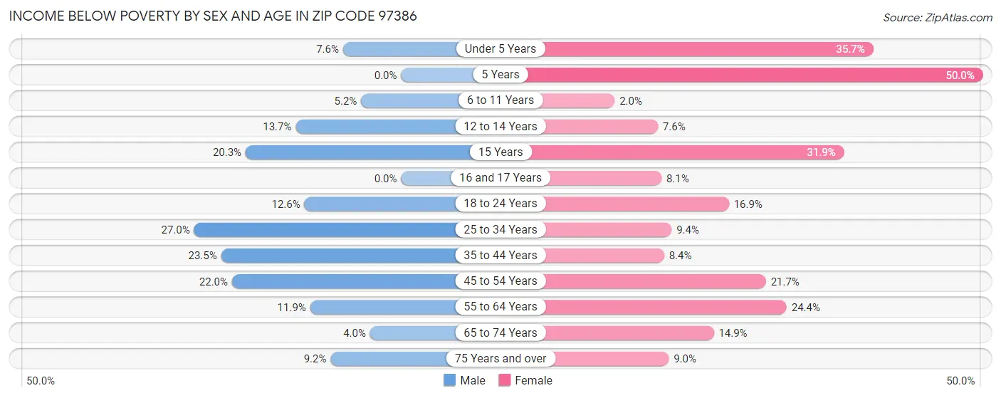 Income Below Poverty by Sex and Age in Zip Code 97386