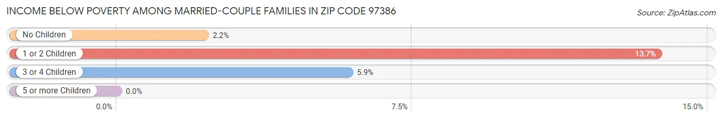 Income Below Poverty Among Married-Couple Families in Zip Code 97386