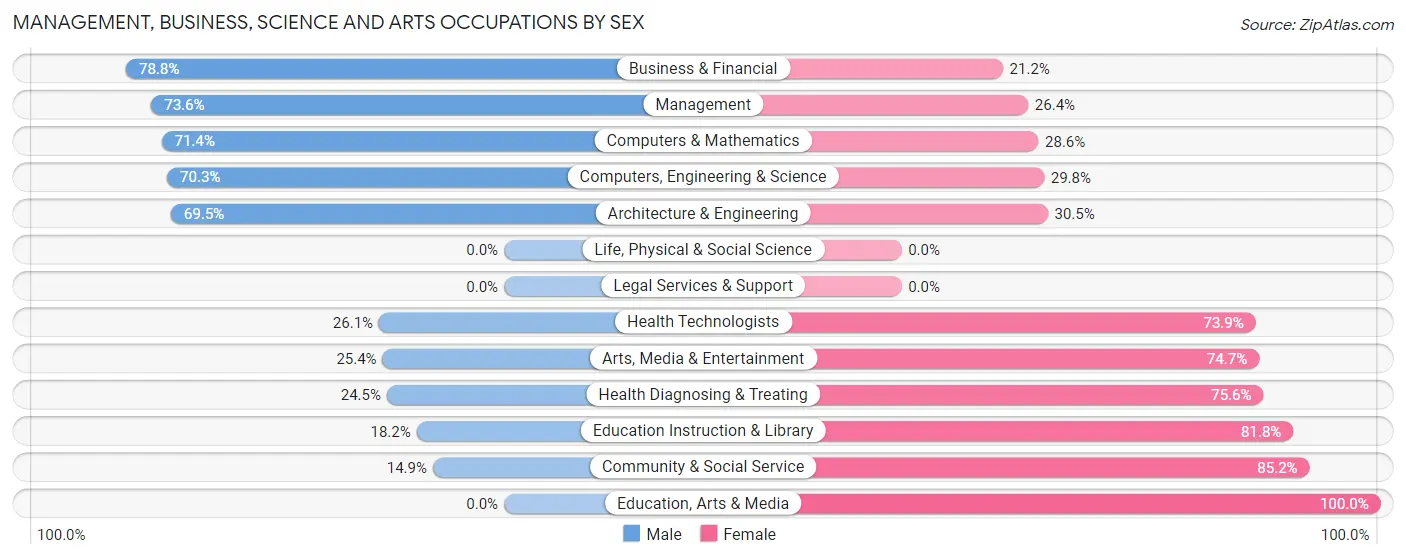 Management, Business, Science and Arts Occupations by Sex in Zip Code 97386