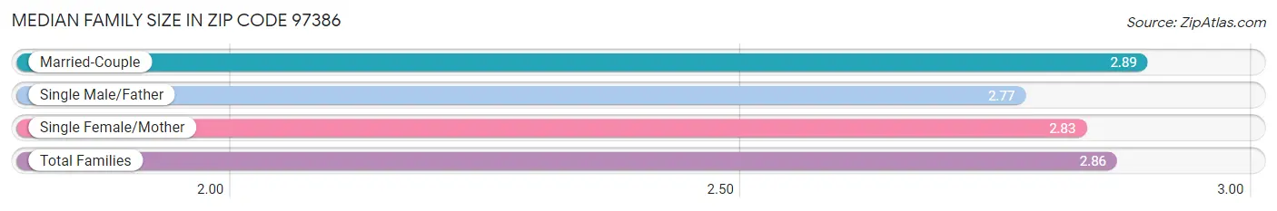 Median Family Size in Zip Code 97386