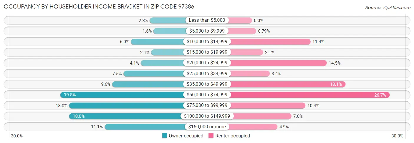 Occupancy by Householder Income Bracket in Zip Code 97386