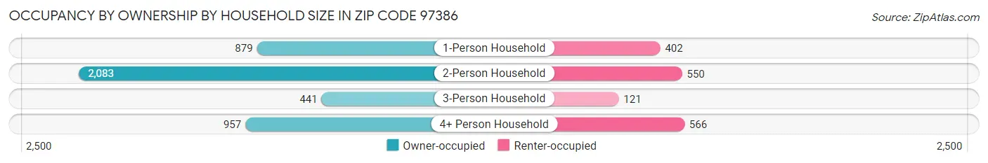 Occupancy by Ownership by Household Size in Zip Code 97386