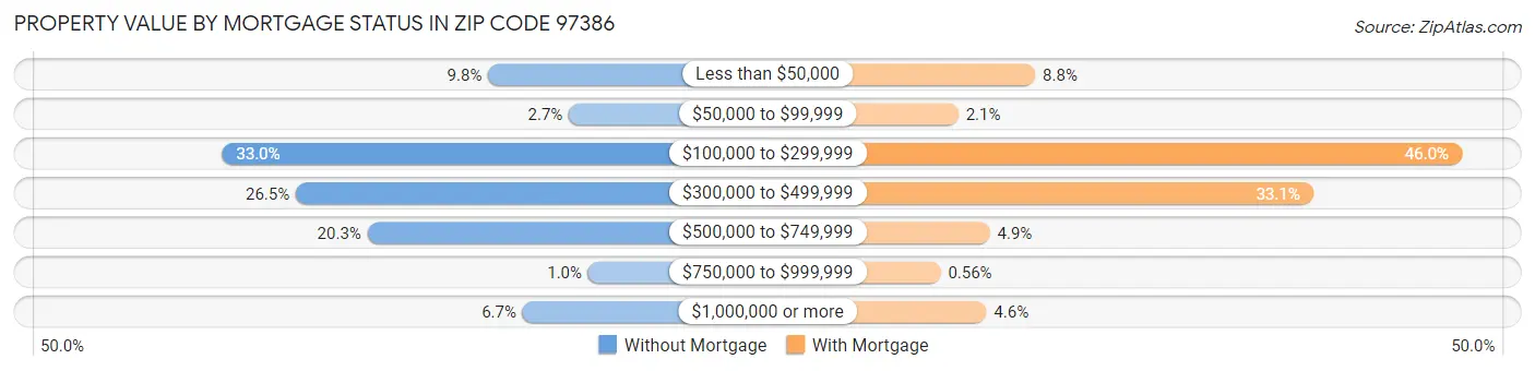 Property Value by Mortgage Status in Zip Code 97386