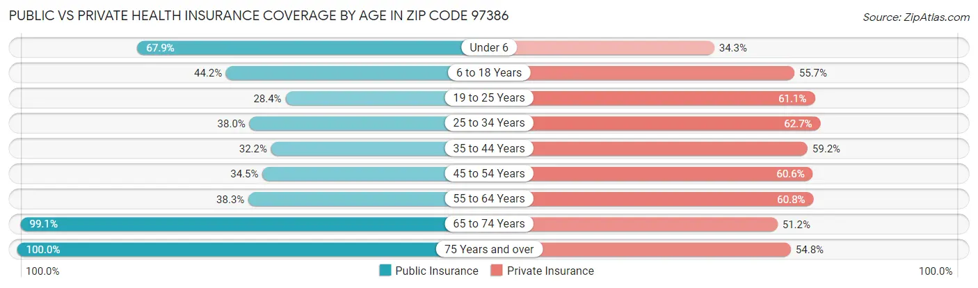Public vs Private Health Insurance Coverage by Age in Zip Code 97386