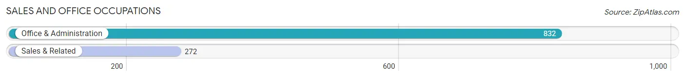 Sales and Office Occupations in Zip Code 97386