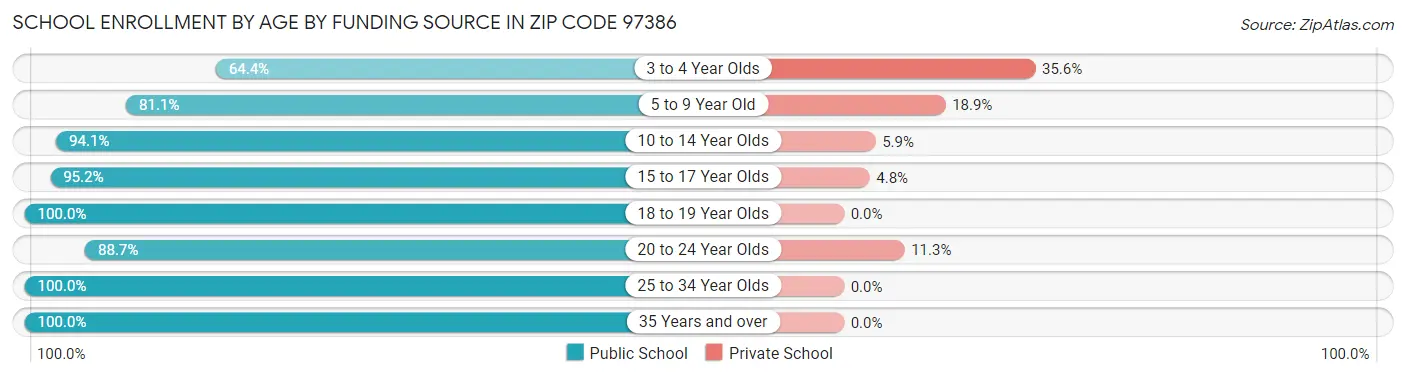 School Enrollment by Age by Funding Source in Zip Code 97386