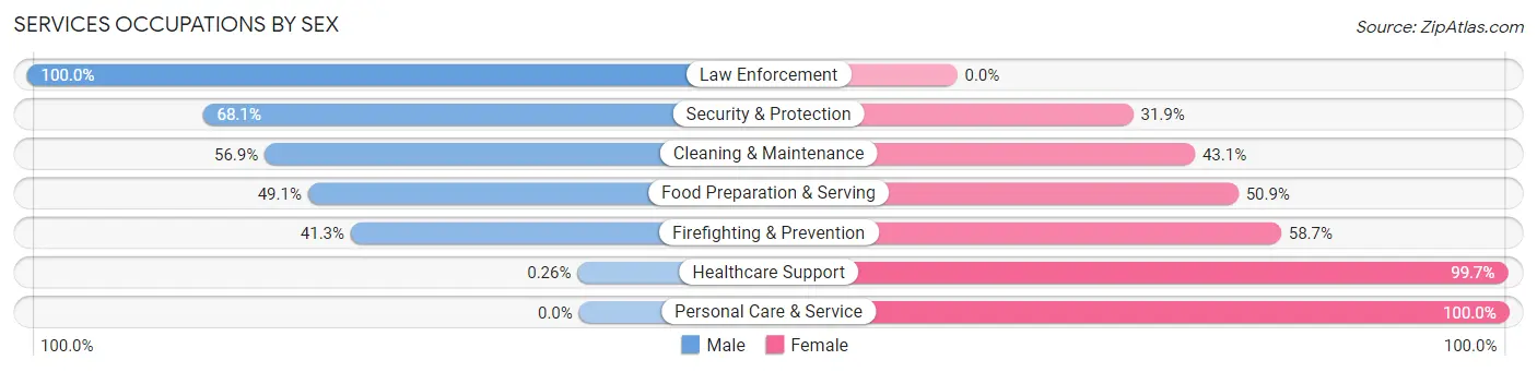 Services Occupations by Sex in Zip Code 97386