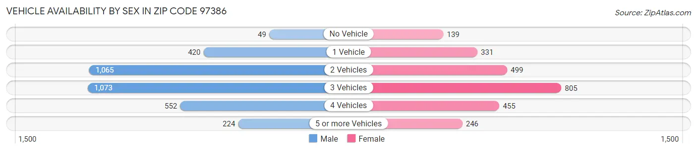 Vehicle Availability by Sex in Zip Code 97386
