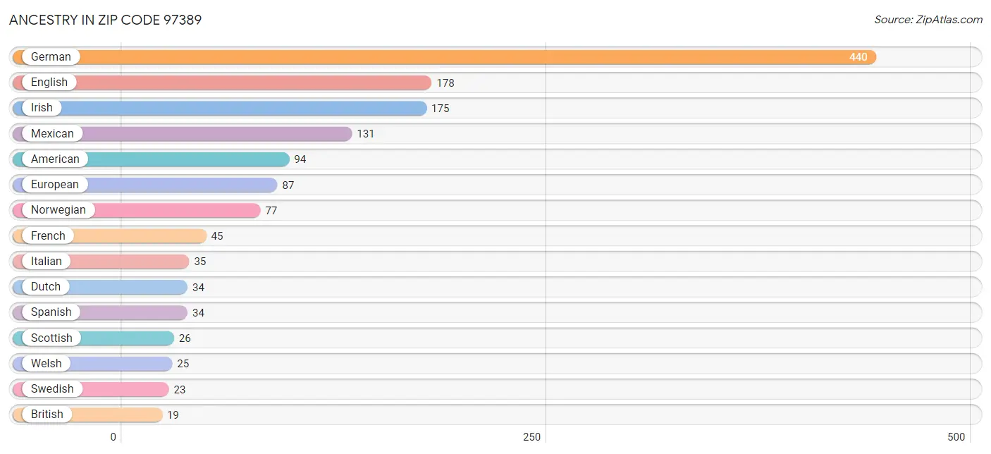 Ancestry in Zip Code 97389