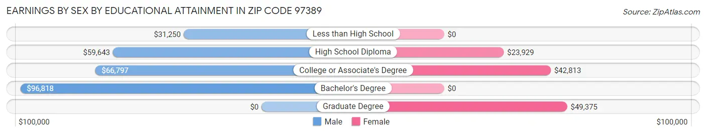 Earnings by Sex by Educational Attainment in Zip Code 97389