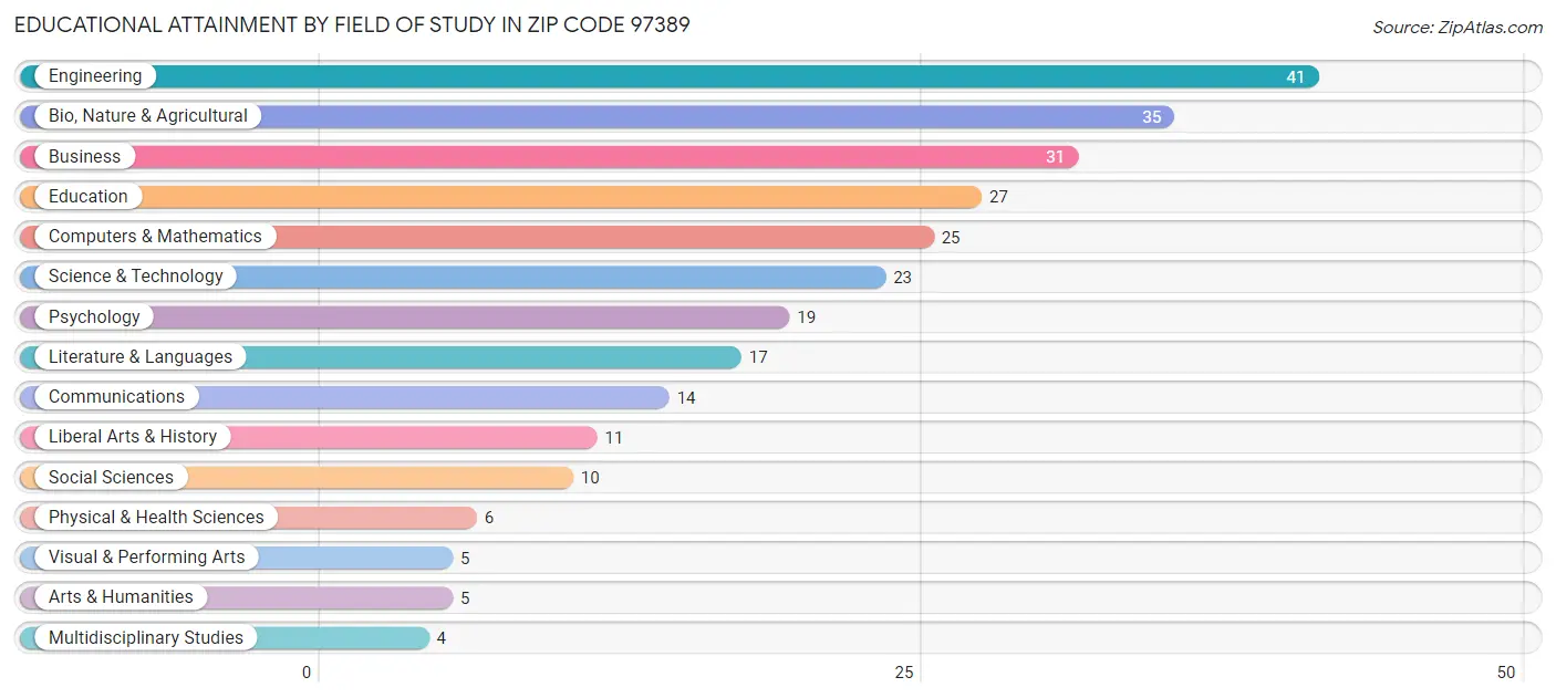 Educational Attainment by Field of Study in Zip Code 97389