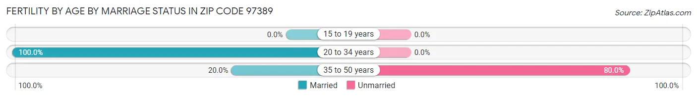 Female Fertility by Age by Marriage Status in Zip Code 97389