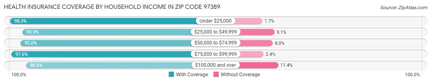 Health Insurance Coverage by Household Income in Zip Code 97389