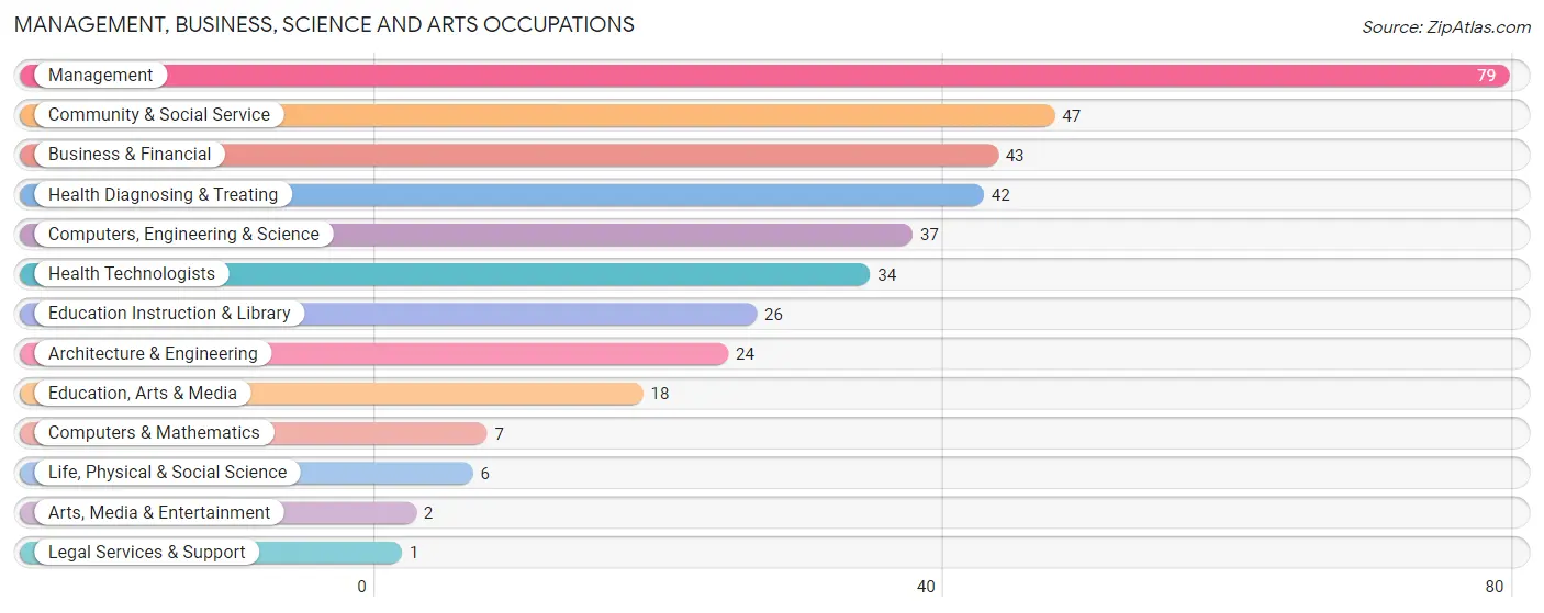 Management, Business, Science and Arts Occupations in Zip Code 97389