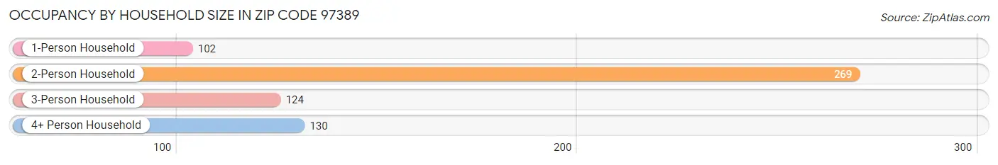 Occupancy by Household Size in Zip Code 97389