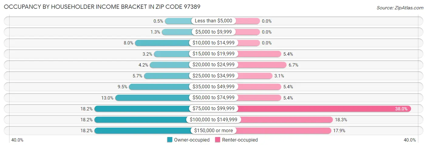 Occupancy by Householder Income Bracket in Zip Code 97389