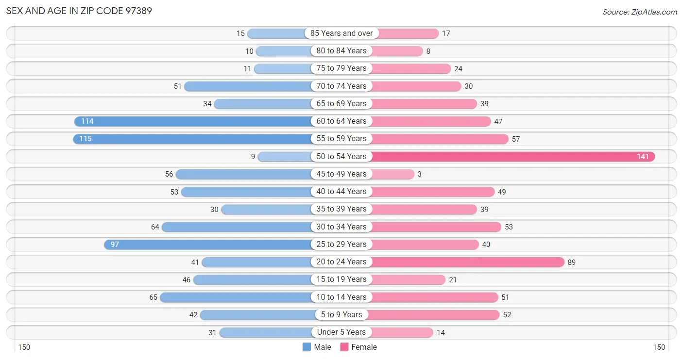 Sex and Age in Zip Code 97389