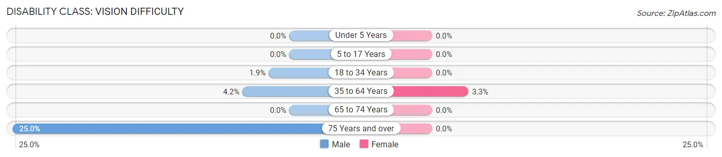 Disability in Zip Code 97389: <span>Vision Difficulty</span>