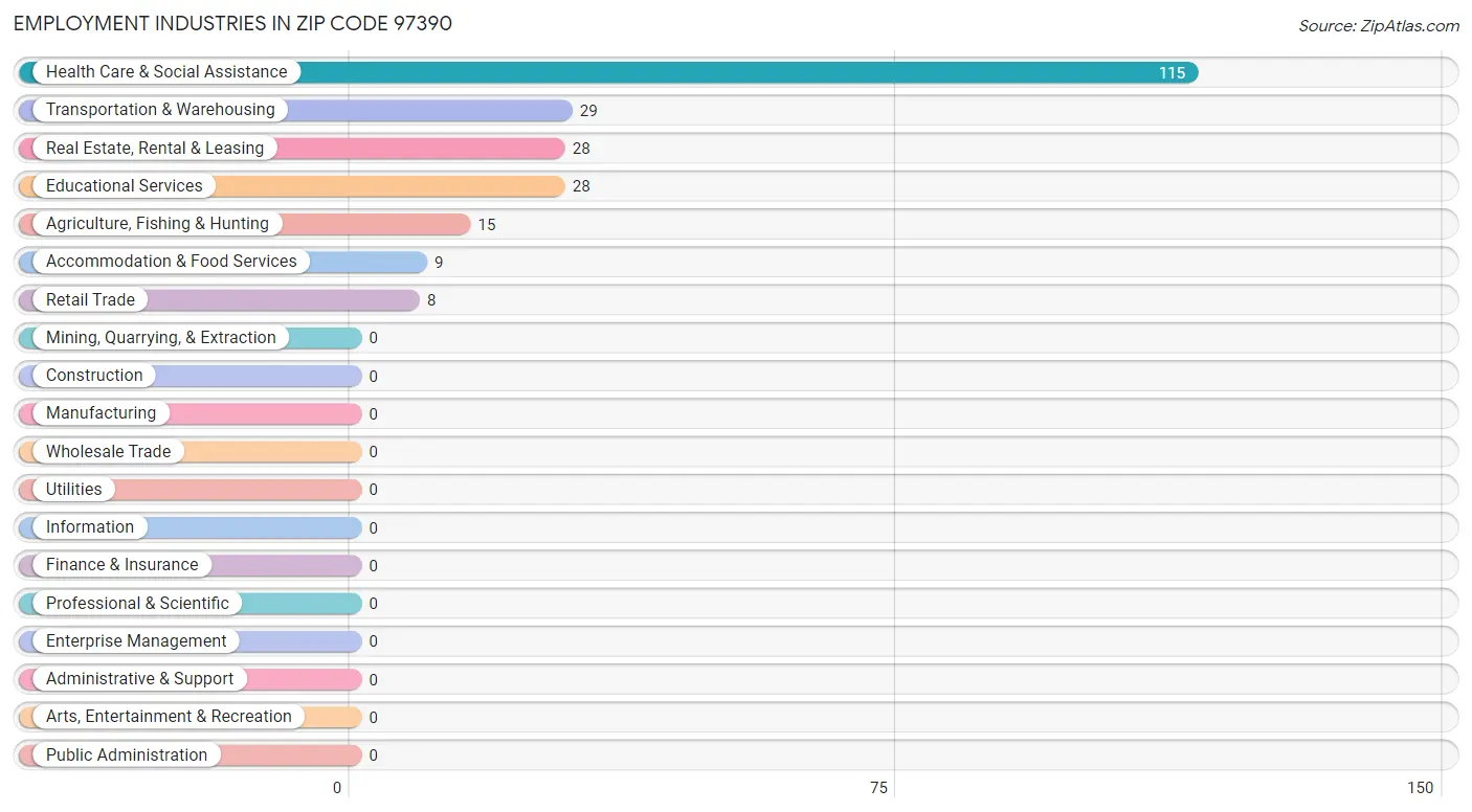Employment Industries in Zip Code 97390