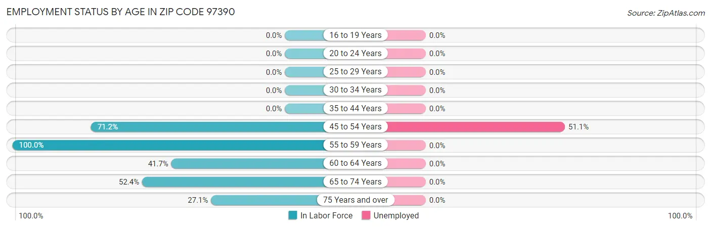 Employment Status by Age in Zip Code 97390