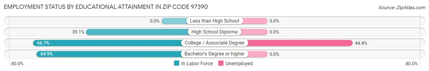 Employment Status by Educational Attainment in Zip Code 97390