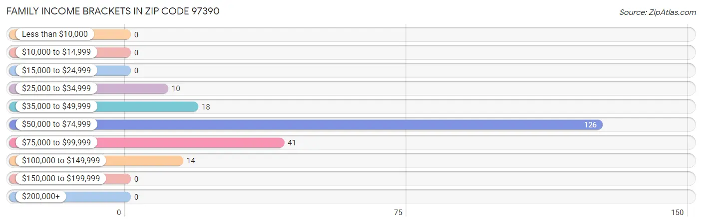 Family Income Brackets in Zip Code 97390