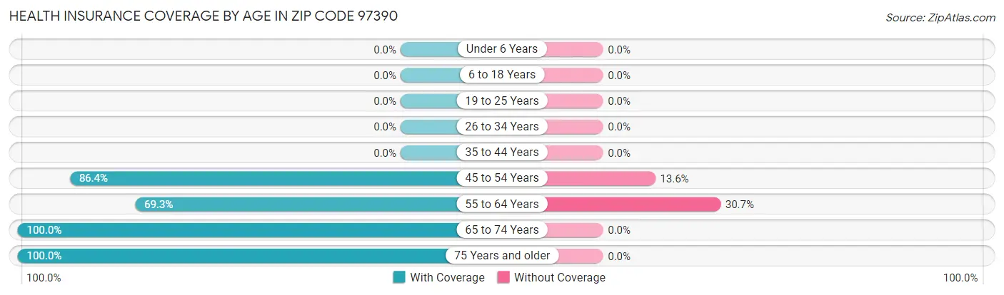 Health Insurance Coverage by Age in Zip Code 97390