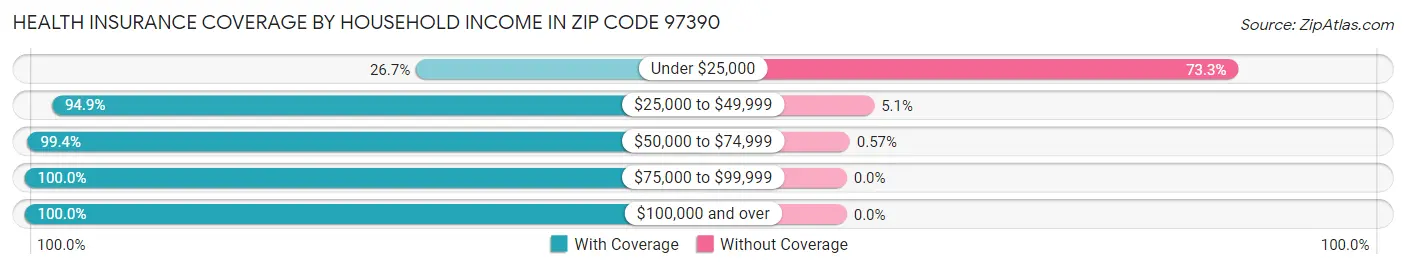 Health Insurance Coverage by Household Income in Zip Code 97390