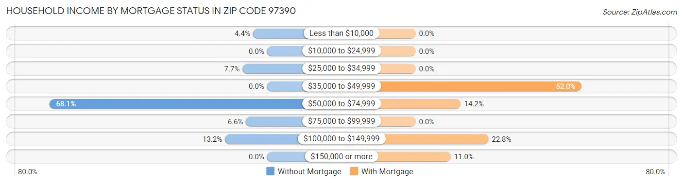 Household Income by Mortgage Status in Zip Code 97390