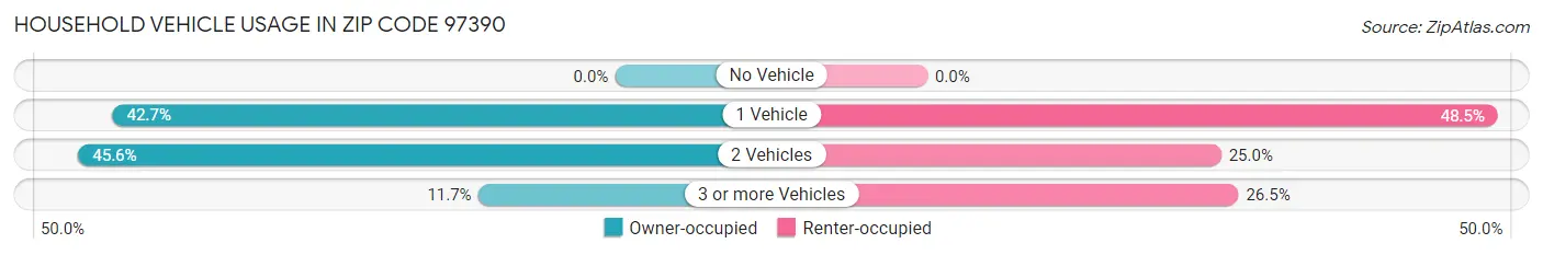 Household Vehicle Usage in Zip Code 97390