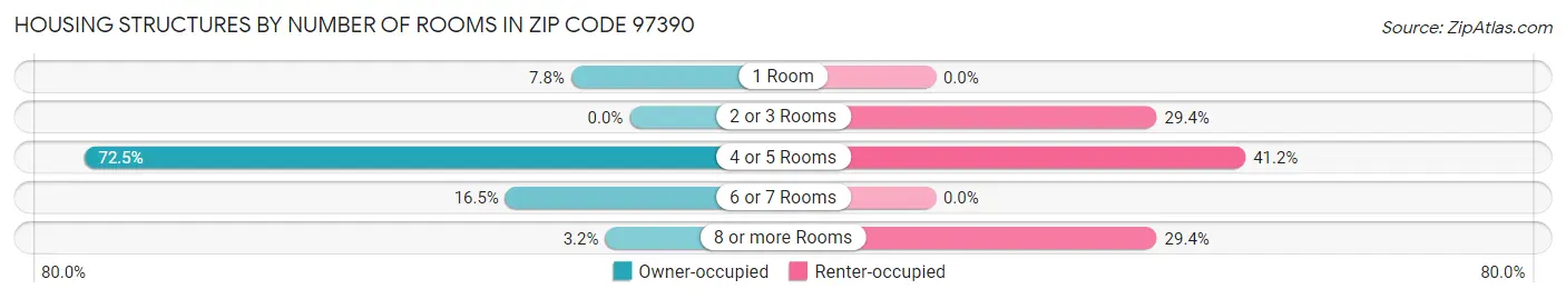 Housing Structures by Number of Rooms in Zip Code 97390