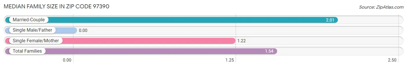 Median Family Size in Zip Code 97390