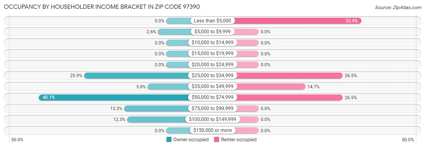 Occupancy by Householder Income Bracket in Zip Code 97390