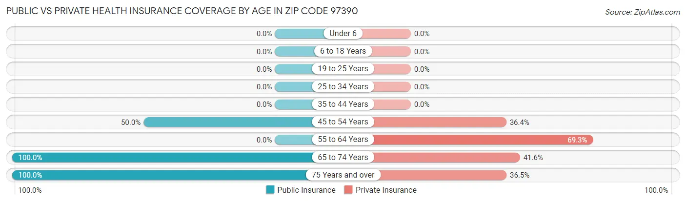 Public vs Private Health Insurance Coverage by Age in Zip Code 97390