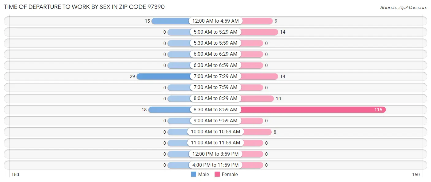 Time of Departure to Work by Sex in Zip Code 97390