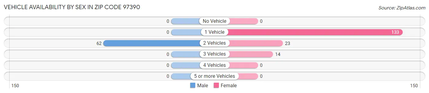 Vehicle Availability by Sex in Zip Code 97390