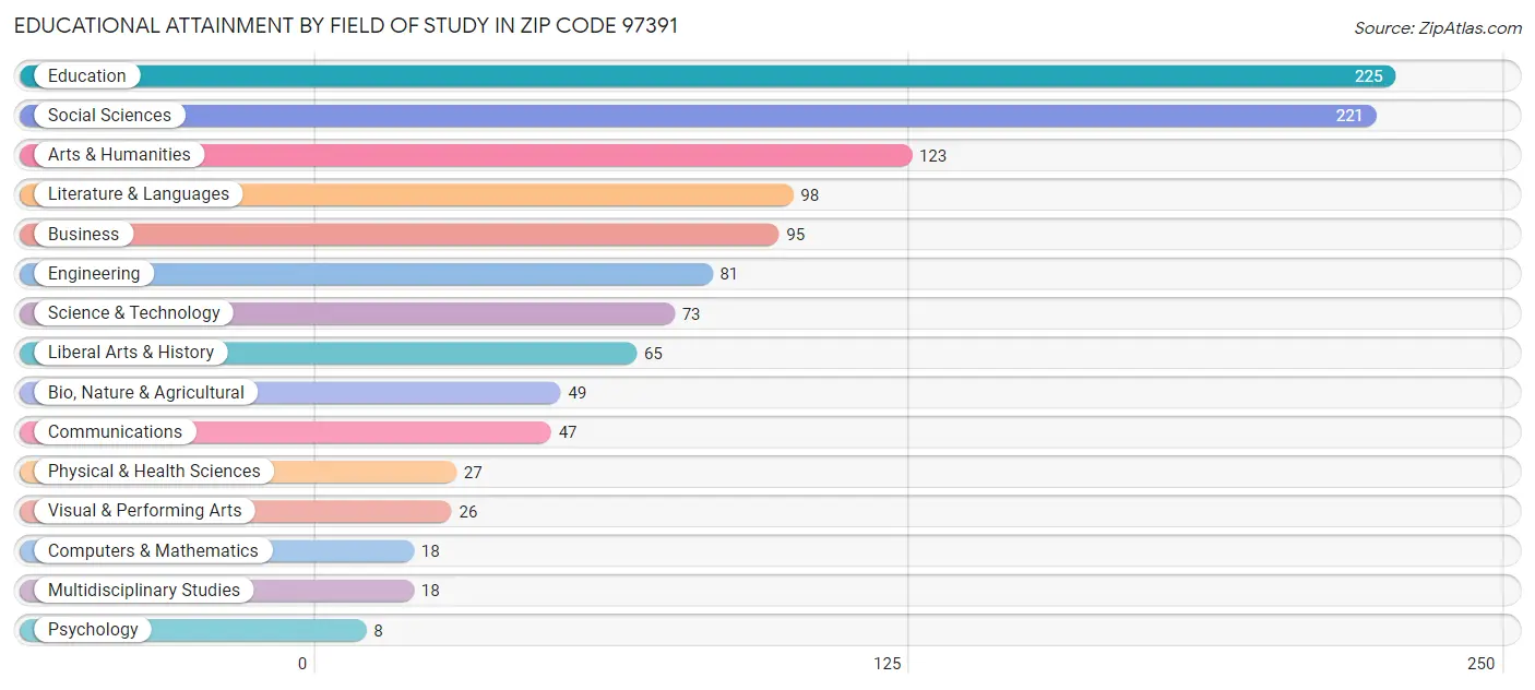 Educational Attainment by Field of Study in Zip Code 97391