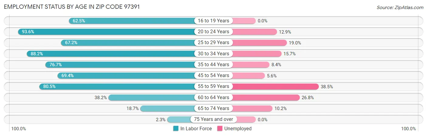 Employment Status by Age in Zip Code 97391