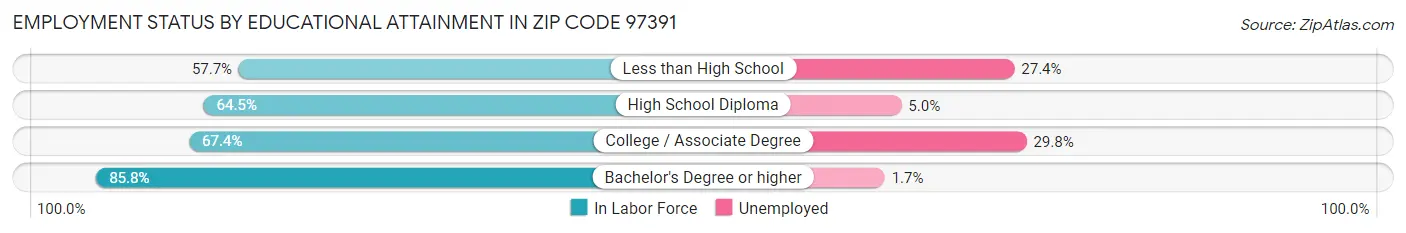 Employment Status by Educational Attainment in Zip Code 97391
