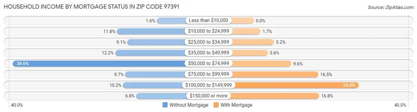 Household Income by Mortgage Status in Zip Code 97391