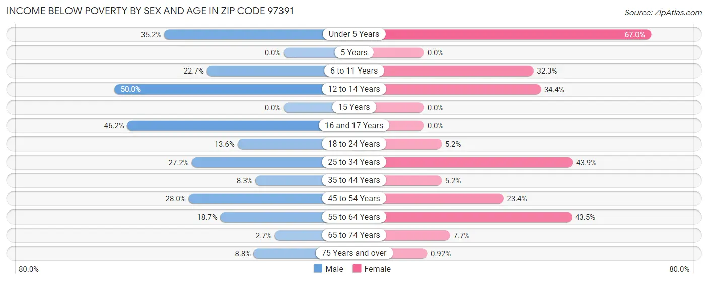 Income Below Poverty by Sex and Age in Zip Code 97391