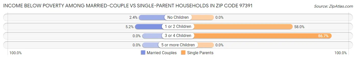 Income Below Poverty Among Married-Couple vs Single-Parent Households in Zip Code 97391